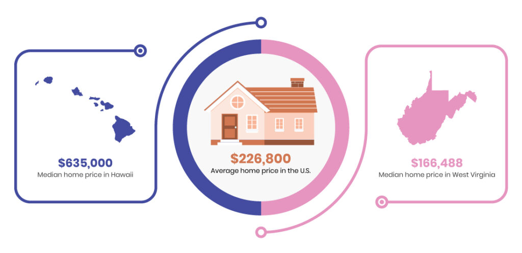 The average home price in the United States is $226,800, but averages vary wildly by state. The median home price in West Virginia, for example, is $166,488, while the median home price in Hawaii is $635,000. In any case, home buyers must come up with thousands of dollars for a down payment and navigate a complex financing process full of potential pitfalls. 