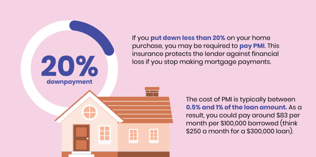 20% downpayment graphic