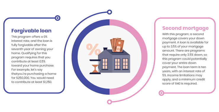 Idaho First Time Home Buyers Infographic