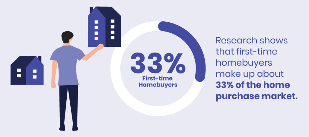 first time homebuyer purchase market